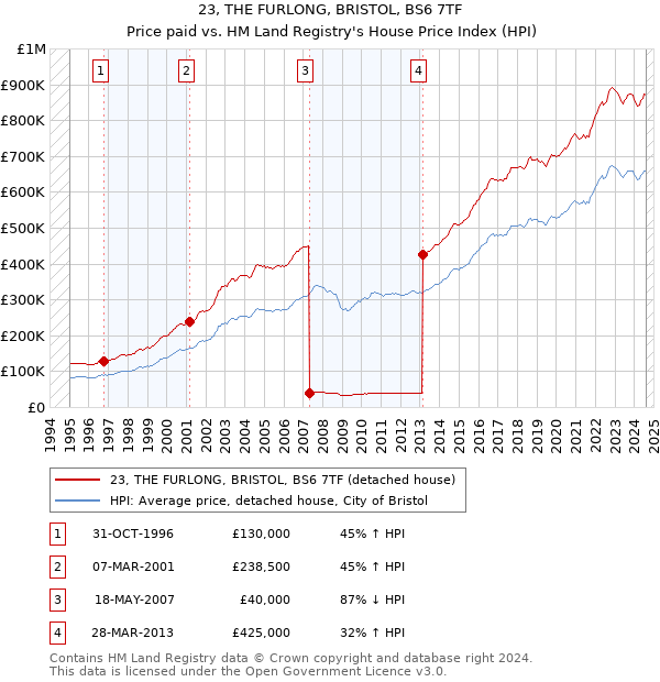 23, THE FURLONG, BRISTOL, BS6 7TF: Price paid vs HM Land Registry's House Price Index