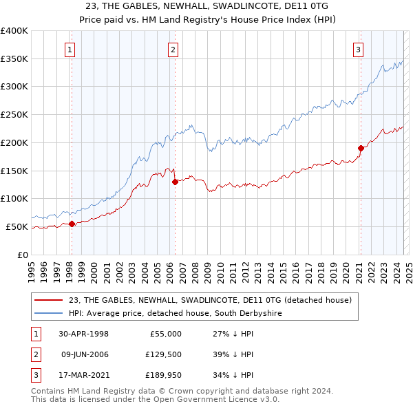 23, THE GABLES, NEWHALL, SWADLINCOTE, DE11 0TG: Price paid vs HM Land Registry's House Price Index