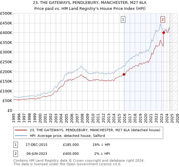 23, THE GATEWAYS, PENDLEBURY, MANCHESTER, M27 6LA: Price paid vs HM Land Registry's House Price Index