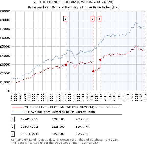 23, THE GRANGE, CHOBHAM, WOKING, GU24 8NQ: Price paid vs HM Land Registry's House Price Index