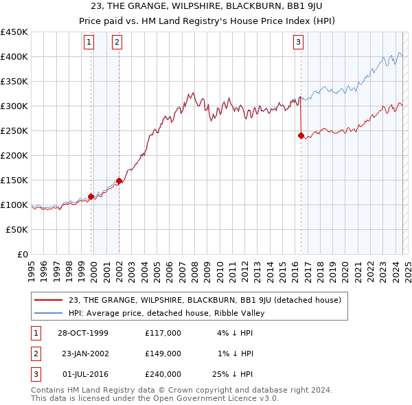 23, THE GRANGE, WILPSHIRE, BLACKBURN, BB1 9JU: Price paid vs HM Land Registry's House Price Index