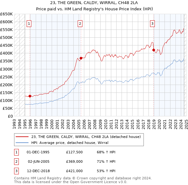 23, THE GREEN, CALDY, WIRRAL, CH48 2LA: Price paid vs HM Land Registry's House Price Index