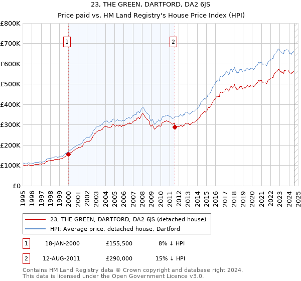 23, THE GREEN, DARTFORD, DA2 6JS: Price paid vs HM Land Registry's House Price Index