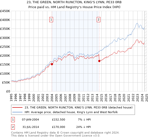 23, THE GREEN, NORTH RUNCTON, KING'S LYNN, PE33 0RB: Price paid vs HM Land Registry's House Price Index