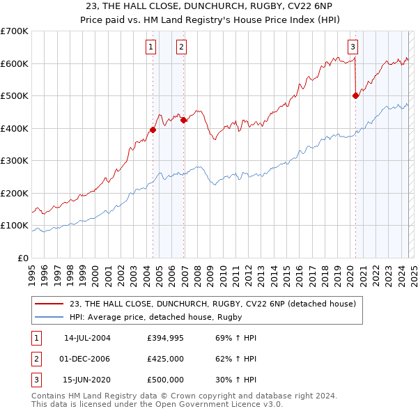 23, THE HALL CLOSE, DUNCHURCH, RUGBY, CV22 6NP: Price paid vs HM Land Registry's House Price Index