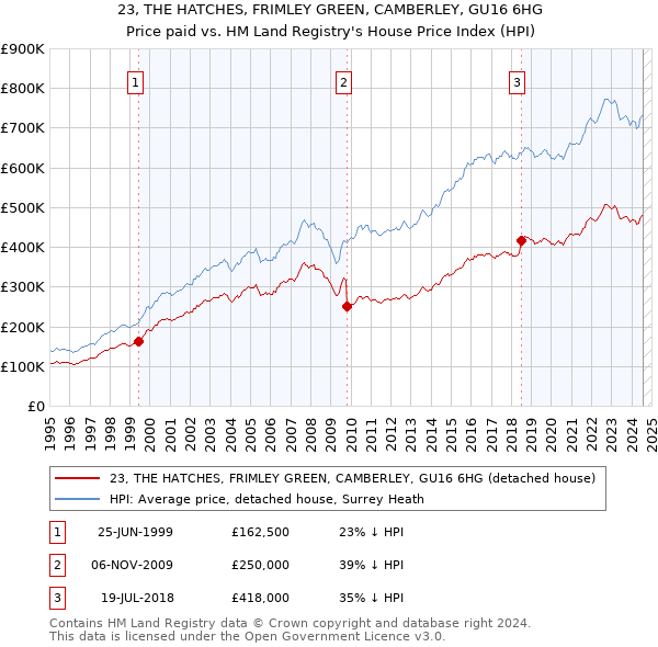 23, THE HATCHES, FRIMLEY GREEN, CAMBERLEY, GU16 6HG: Price paid vs HM Land Registry's House Price Index