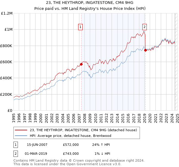 23, THE HEYTHROP, INGATESTONE, CM4 9HG: Price paid vs HM Land Registry's House Price Index