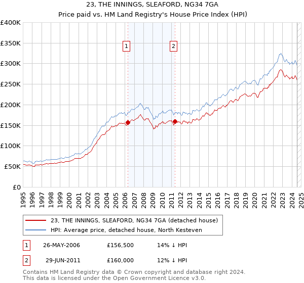 23, THE INNINGS, SLEAFORD, NG34 7GA: Price paid vs HM Land Registry's House Price Index