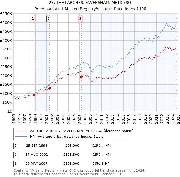 23, THE LARCHES, FAVERSHAM, ME13 7SQ: Price paid vs HM Land Registry's House Price Index