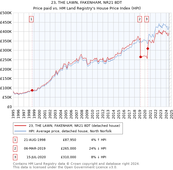 23, THE LAWN, FAKENHAM, NR21 8DT: Price paid vs HM Land Registry's House Price Index