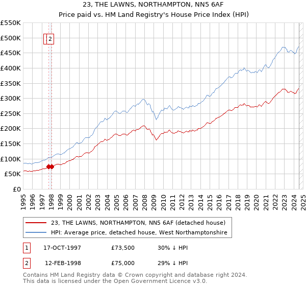 23, THE LAWNS, NORTHAMPTON, NN5 6AF: Price paid vs HM Land Registry's House Price Index