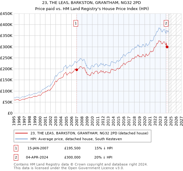 23, THE LEAS, BARKSTON, GRANTHAM, NG32 2PD: Price paid vs HM Land Registry's House Price Index