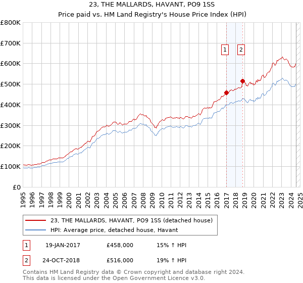 23, THE MALLARDS, HAVANT, PO9 1SS: Price paid vs HM Land Registry's House Price Index