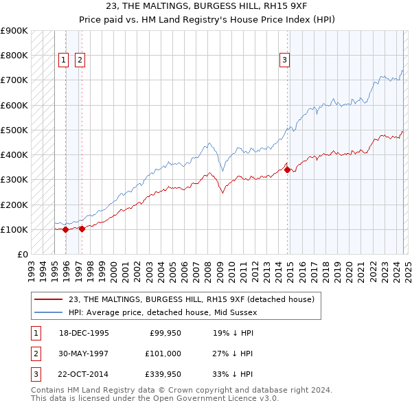 23, THE MALTINGS, BURGESS HILL, RH15 9XF: Price paid vs HM Land Registry's House Price Index