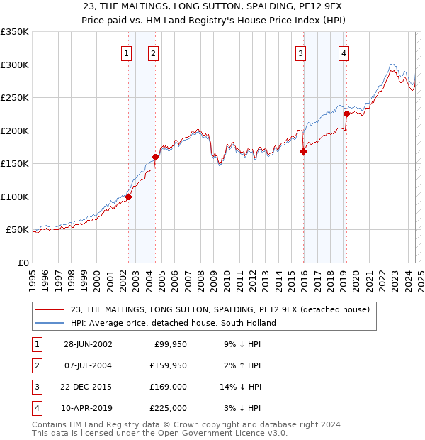 23, THE MALTINGS, LONG SUTTON, SPALDING, PE12 9EX: Price paid vs HM Land Registry's House Price Index