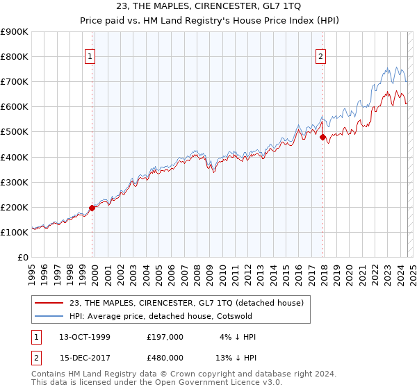 23, THE MAPLES, CIRENCESTER, GL7 1TQ: Price paid vs HM Land Registry's House Price Index