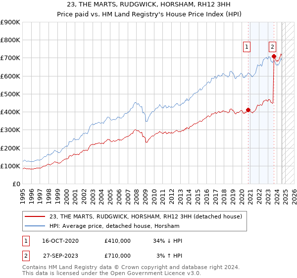 23, THE MARTS, RUDGWICK, HORSHAM, RH12 3HH: Price paid vs HM Land Registry's House Price Index