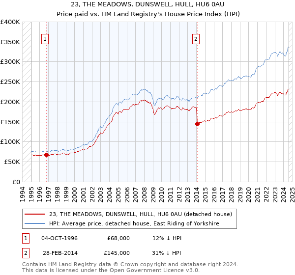 23, THE MEADOWS, DUNSWELL, HULL, HU6 0AU: Price paid vs HM Land Registry's House Price Index