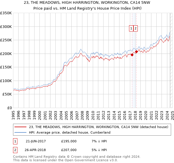 23, THE MEADOWS, HIGH HARRINGTON, WORKINGTON, CA14 5NW: Price paid vs HM Land Registry's House Price Index