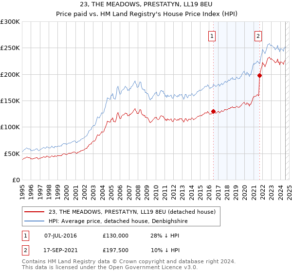 23, THE MEADOWS, PRESTATYN, LL19 8EU: Price paid vs HM Land Registry's House Price Index