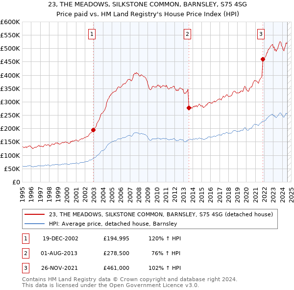 23, THE MEADOWS, SILKSTONE COMMON, BARNSLEY, S75 4SG: Price paid vs HM Land Registry's House Price Index