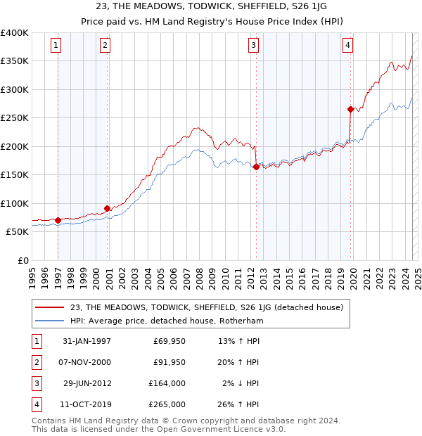 23, THE MEADOWS, TODWICK, SHEFFIELD, S26 1JG: Price paid vs HM Land Registry's House Price Index