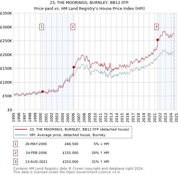 23, THE MOORINGS, BURNLEY, BB12 0TP: Price paid vs HM Land Registry's House Price Index