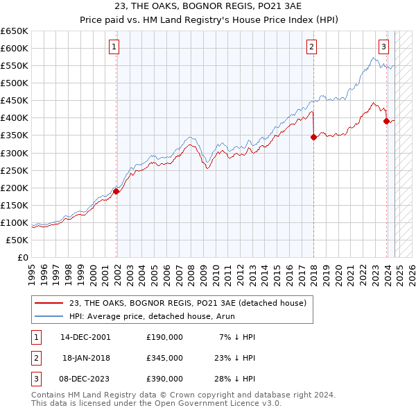 23, THE OAKS, BOGNOR REGIS, PO21 3AE: Price paid vs HM Land Registry's House Price Index