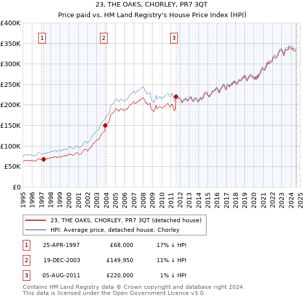 23, THE OAKS, CHORLEY, PR7 3QT: Price paid vs HM Land Registry's House Price Index