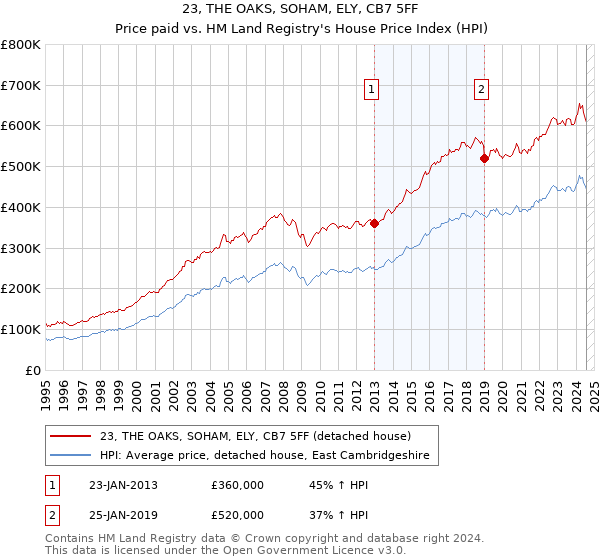 23, THE OAKS, SOHAM, ELY, CB7 5FF: Price paid vs HM Land Registry's House Price Index