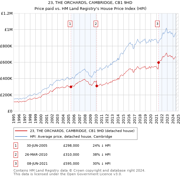 23, THE ORCHARDS, CAMBRIDGE, CB1 9HD: Price paid vs HM Land Registry's House Price Index