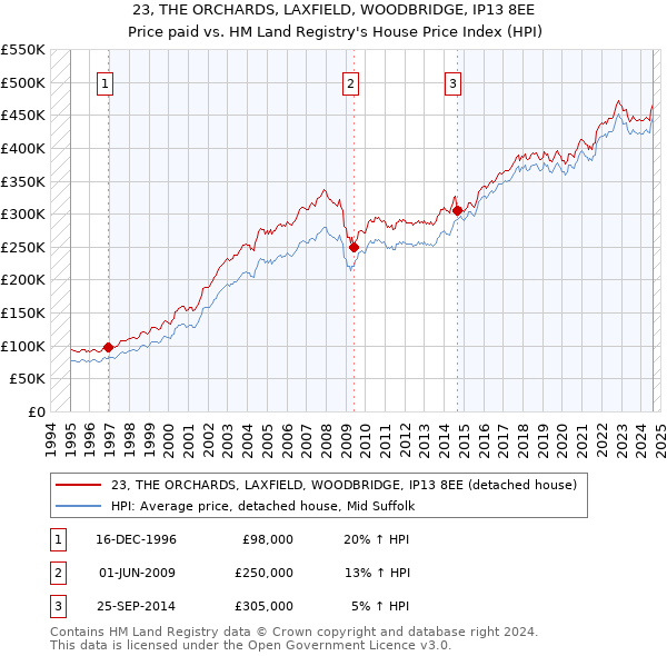 23, THE ORCHARDS, LAXFIELD, WOODBRIDGE, IP13 8EE: Price paid vs HM Land Registry's House Price Index