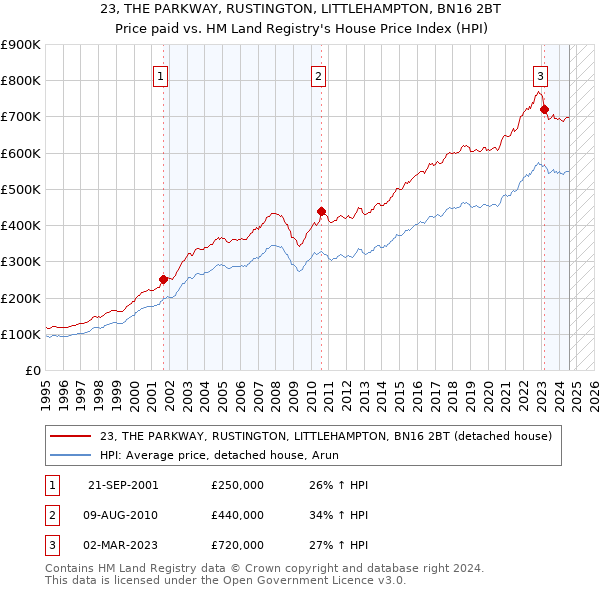 23, THE PARKWAY, RUSTINGTON, LITTLEHAMPTON, BN16 2BT: Price paid vs HM Land Registry's House Price Index