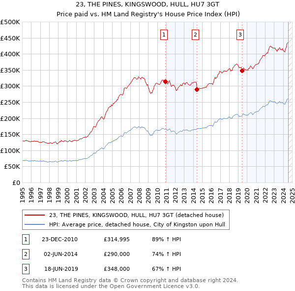 23, THE PINES, KINGSWOOD, HULL, HU7 3GT: Price paid vs HM Land Registry's House Price Index