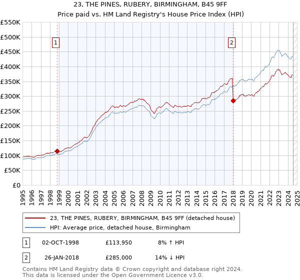 23, THE PINES, RUBERY, BIRMINGHAM, B45 9FF: Price paid vs HM Land Registry's House Price Index