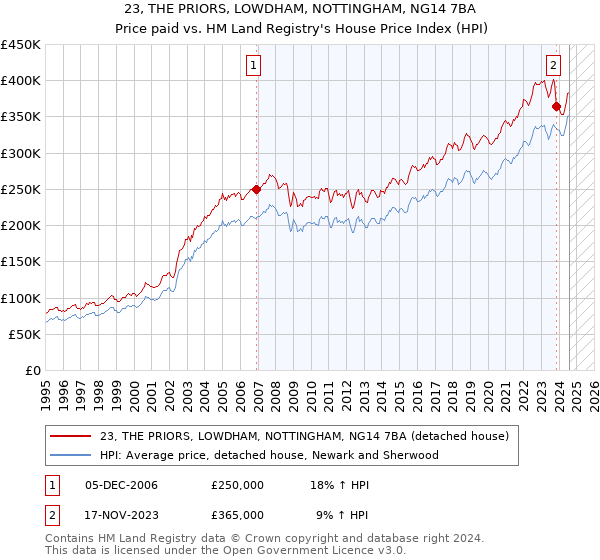 23, THE PRIORS, LOWDHAM, NOTTINGHAM, NG14 7BA: Price paid vs HM Land Registry's House Price Index