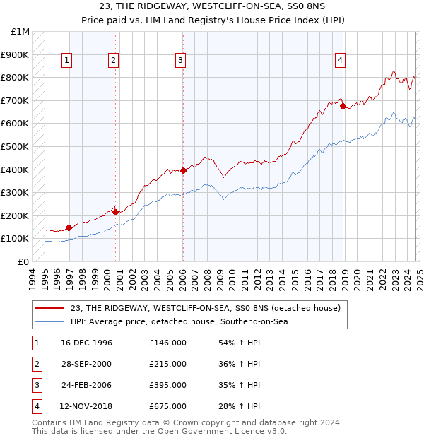 23, THE RIDGEWAY, WESTCLIFF-ON-SEA, SS0 8NS: Price paid vs HM Land Registry's House Price Index