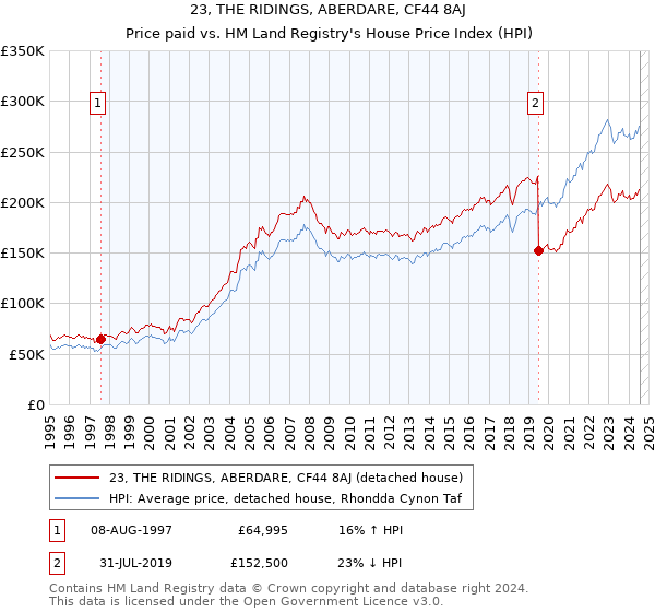 23, THE RIDINGS, ABERDARE, CF44 8AJ: Price paid vs HM Land Registry's House Price Index