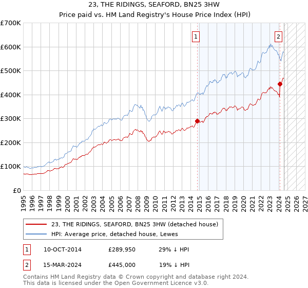 23, THE RIDINGS, SEAFORD, BN25 3HW: Price paid vs HM Land Registry's House Price Index