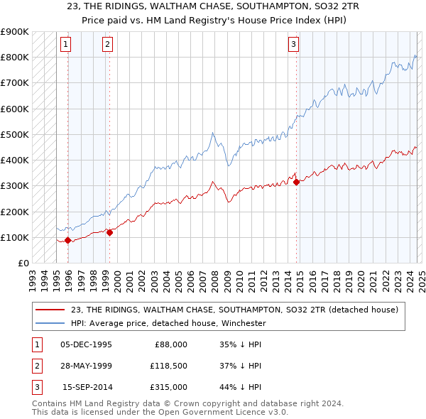 23, THE RIDINGS, WALTHAM CHASE, SOUTHAMPTON, SO32 2TR: Price paid vs HM Land Registry's House Price Index