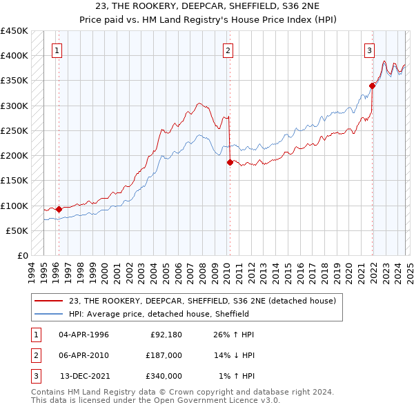 23, THE ROOKERY, DEEPCAR, SHEFFIELD, S36 2NE: Price paid vs HM Land Registry's House Price Index