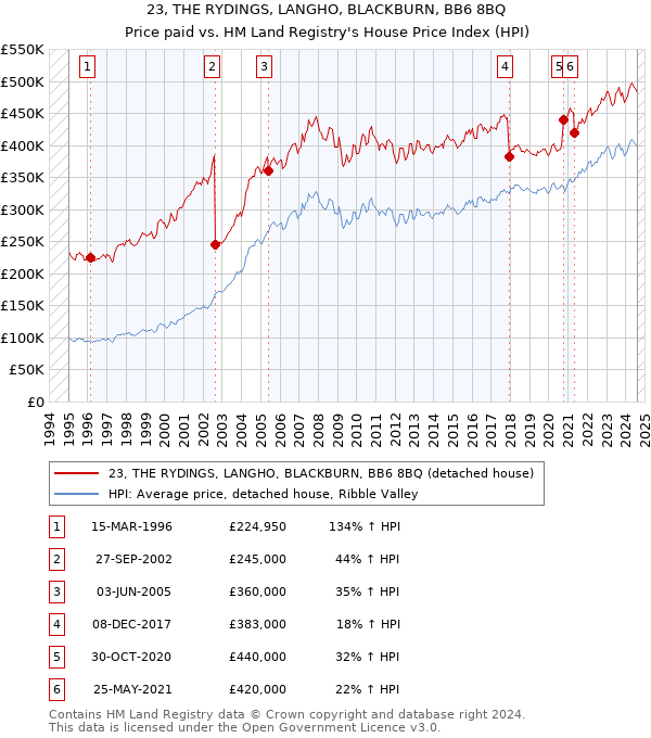 23, THE RYDINGS, LANGHO, BLACKBURN, BB6 8BQ: Price paid vs HM Land Registry's House Price Index