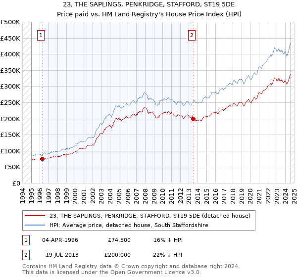 23, THE SAPLINGS, PENKRIDGE, STAFFORD, ST19 5DE: Price paid vs HM Land Registry's House Price Index