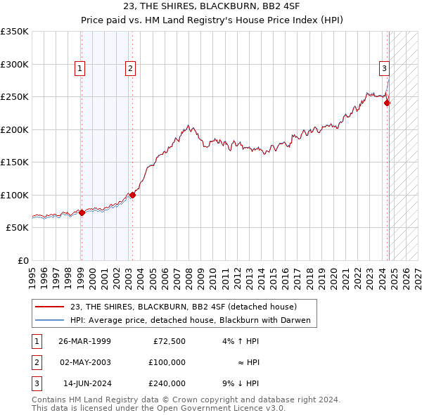 23, THE SHIRES, BLACKBURN, BB2 4SF: Price paid vs HM Land Registry's House Price Index