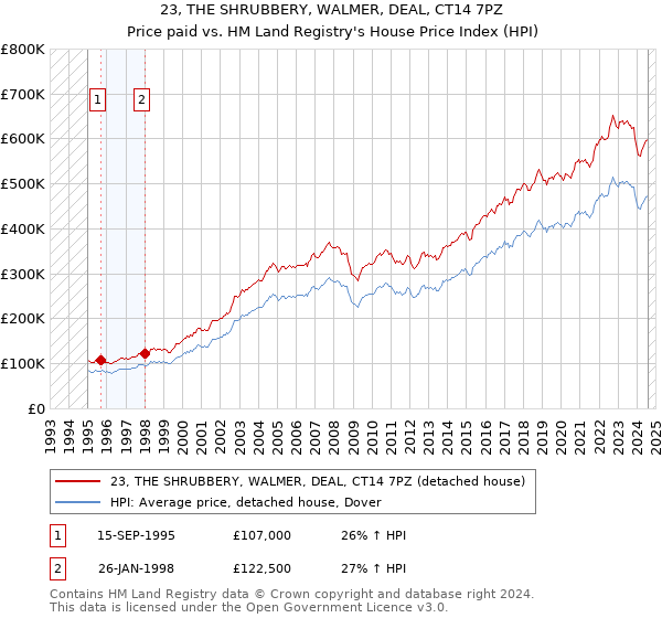 23, THE SHRUBBERY, WALMER, DEAL, CT14 7PZ: Price paid vs HM Land Registry's House Price Index