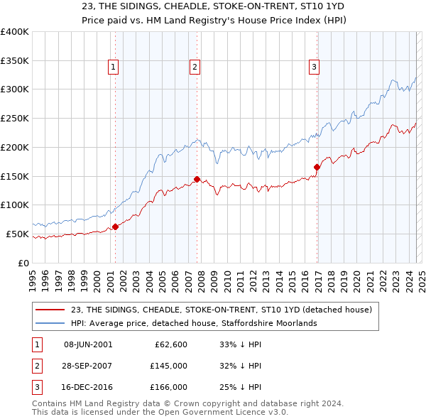 23, THE SIDINGS, CHEADLE, STOKE-ON-TRENT, ST10 1YD: Price paid vs HM Land Registry's House Price Index