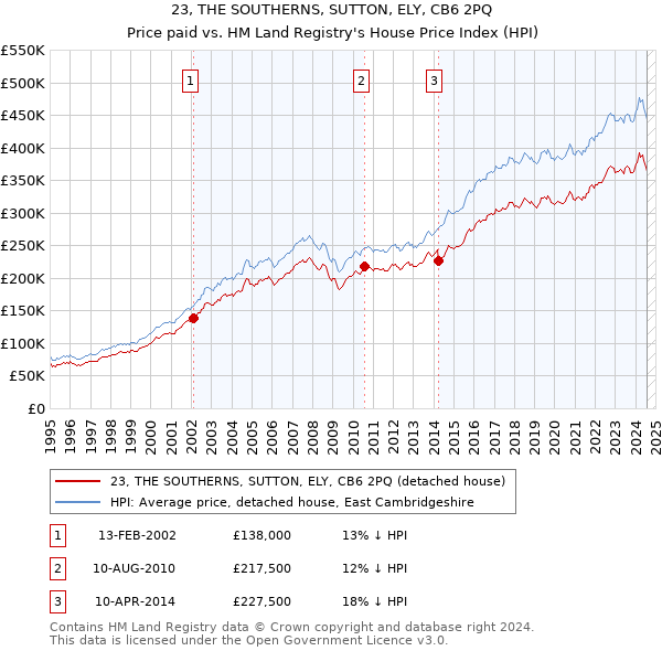 23, THE SOUTHERNS, SUTTON, ELY, CB6 2PQ: Price paid vs HM Land Registry's House Price Index