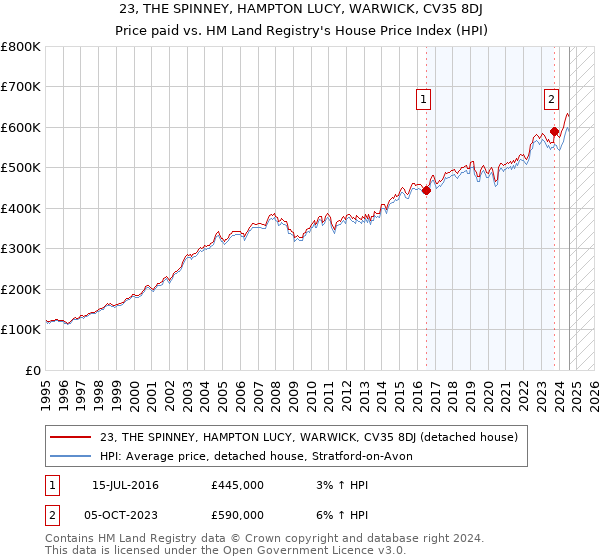 23, THE SPINNEY, HAMPTON LUCY, WARWICK, CV35 8DJ: Price paid vs HM Land Registry's House Price Index