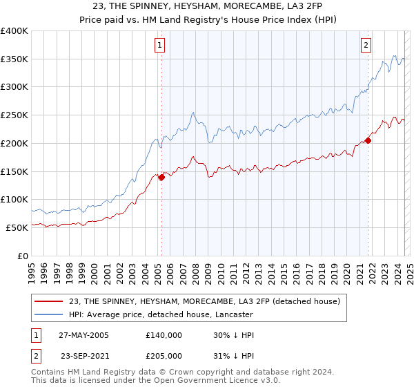 23, THE SPINNEY, HEYSHAM, MORECAMBE, LA3 2FP: Price paid vs HM Land Registry's House Price Index