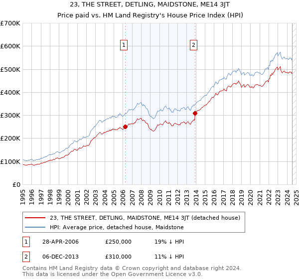 23, THE STREET, DETLING, MAIDSTONE, ME14 3JT: Price paid vs HM Land Registry's House Price Index